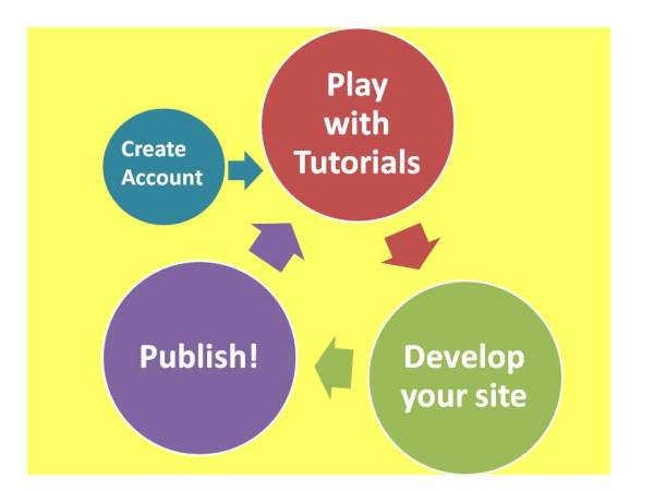 Portfolio Development Cycle