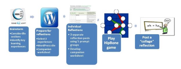 A process flow chart for developing a collage of reflections about you